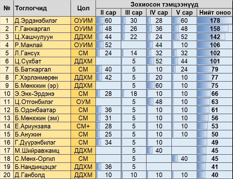 Цуврал тэмцээнд 280 тамирчин өрсөлджээ
