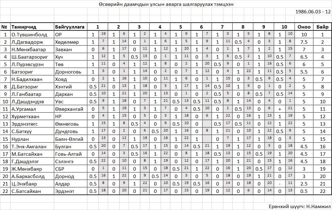 Анхны өсвөрийн улсын аваргаар О.Түвшинболд, Д.Энхтуул тодорч байв