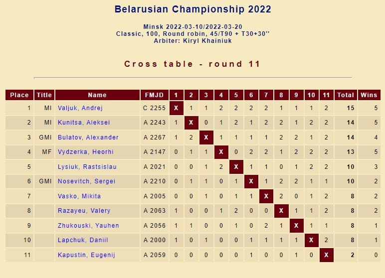 U17 насны улсын аварга шалгаруулах тэмцээн Сэлэнгэ аймгийн Сүхбаатар хотноо эхэллээ
